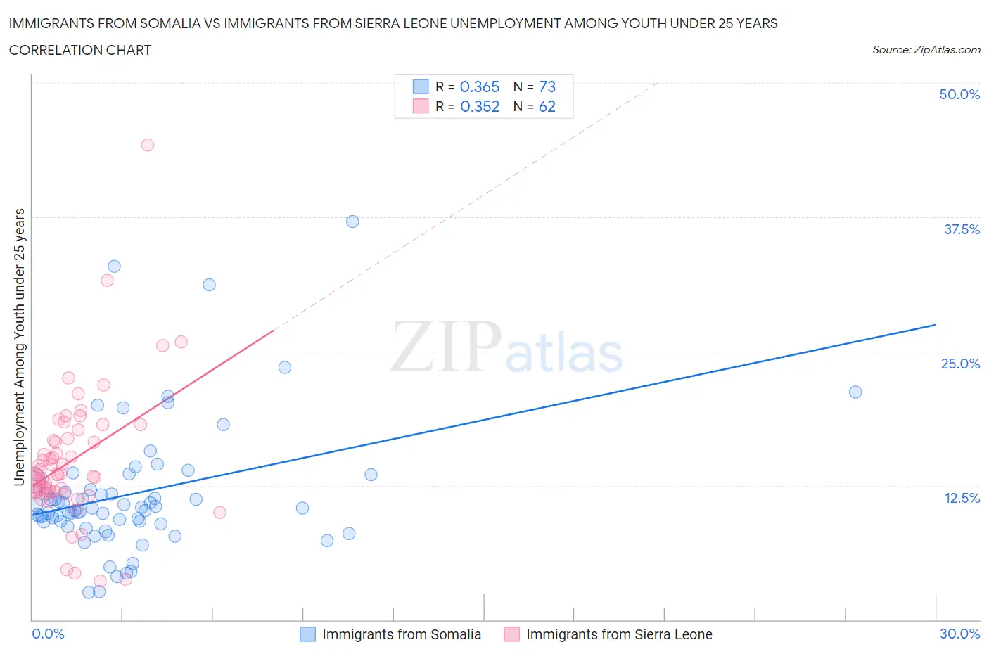 Immigrants from Somalia vs Immigrants from Sierra Leone Unemployment Among Youth under 25 years