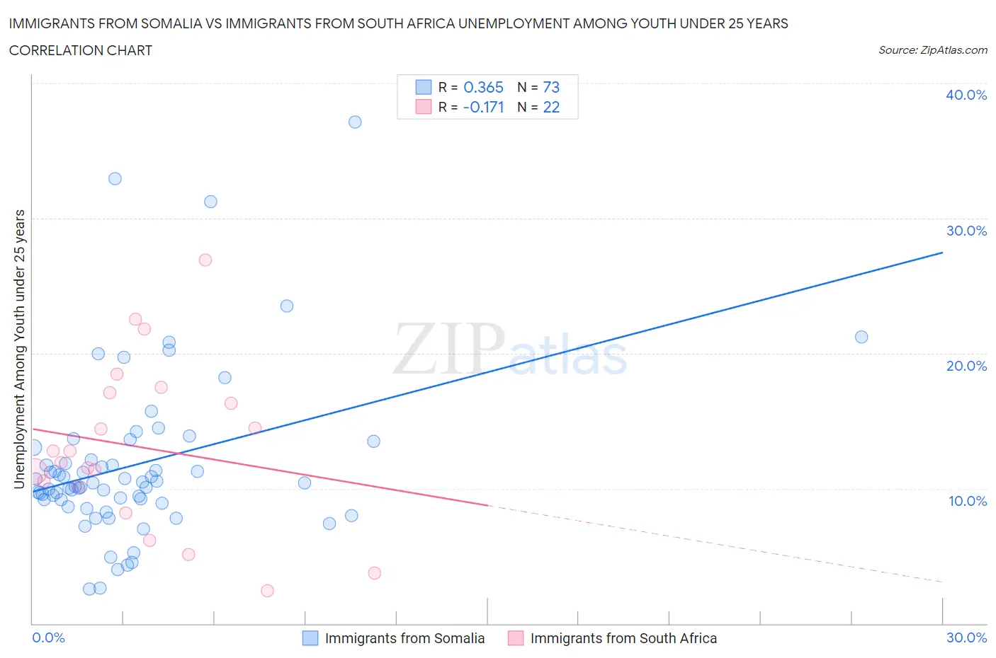 Immigrants from Somalia vs Immigrants from South Africa Unemployment Among Youth under 25 years