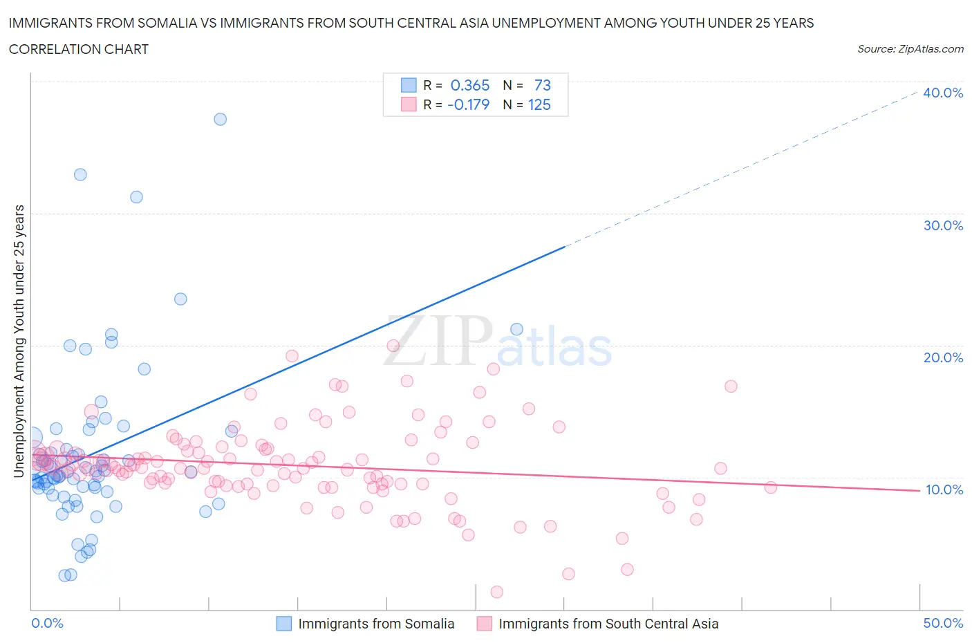 Immigrants from Somalia vs Immigrants from South Central Asia Unemployment Among Youth under 25 years