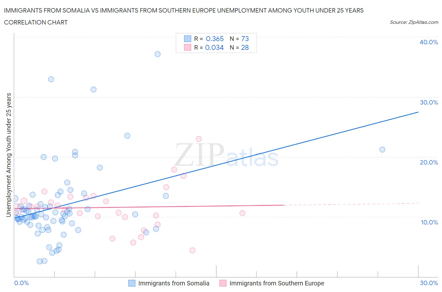Immigrants from Somalia vs Immigrants from Southern Europe Unemployment Among Youth under 25 years