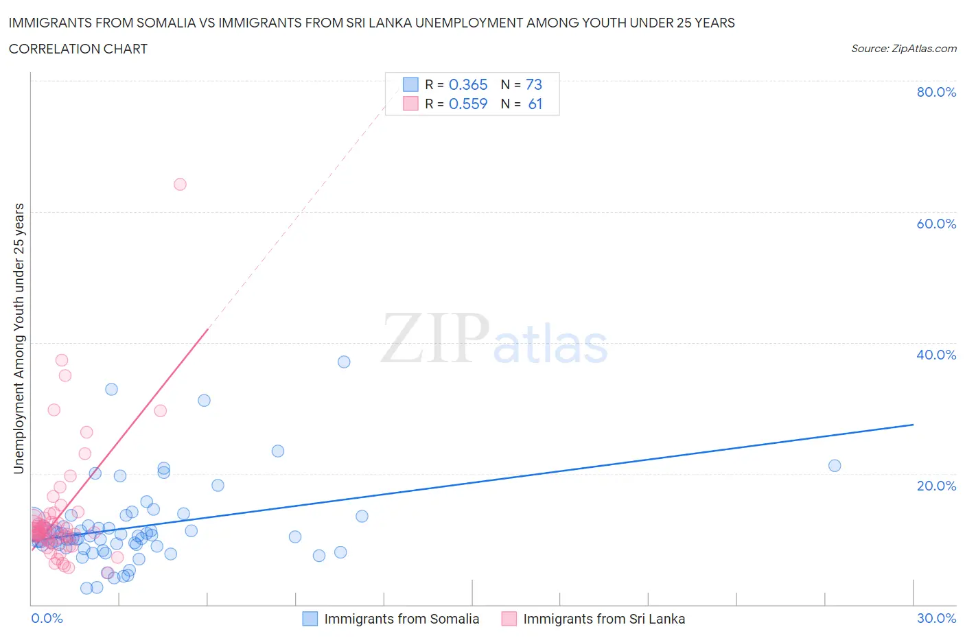 Immigrants from Somalia vs Immigrants from Sri Lanka Unemployment Among Youth under 25 years