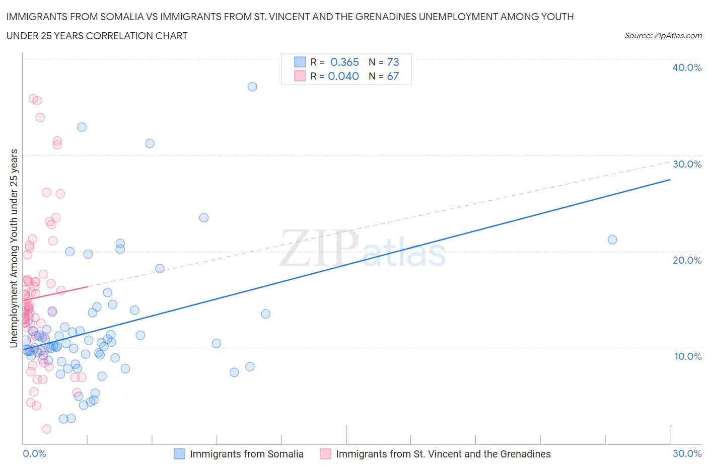Immigrants from Somalia vs Immigrants from St. Vincent and the Grenadines Unemployment Among Youth under 25 years