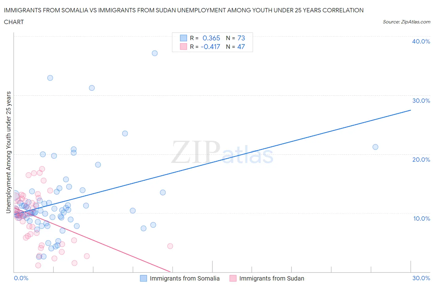 Immigrants from Somalia vs Immigrants from Sudan Unemployment Among Youth under 25 years