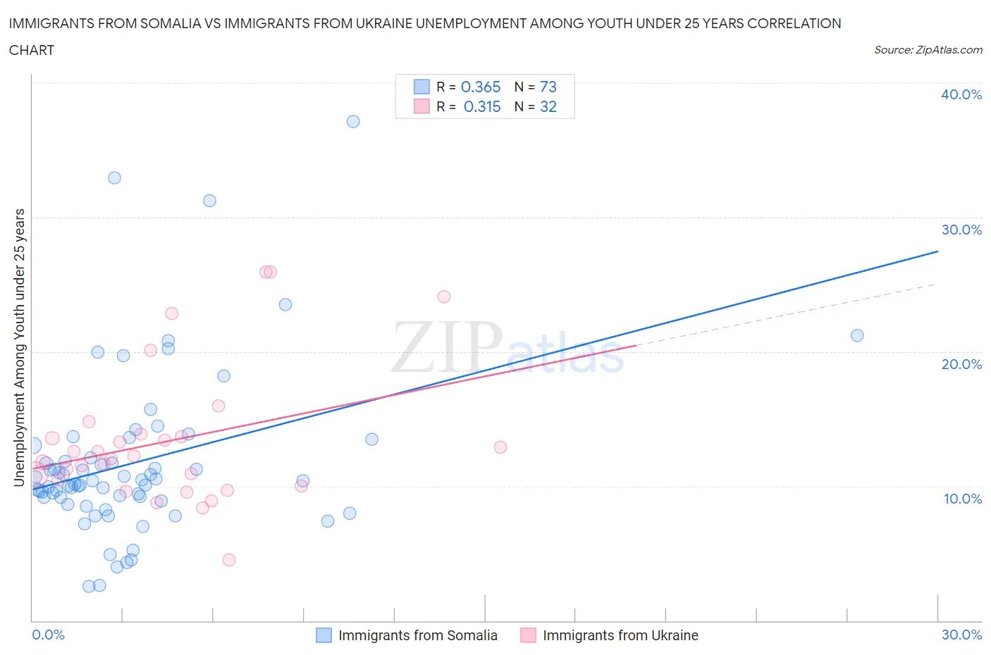 Immigrants from Somalia vs Immigrants from Ukraine Unemployment Among Youth under 25 years