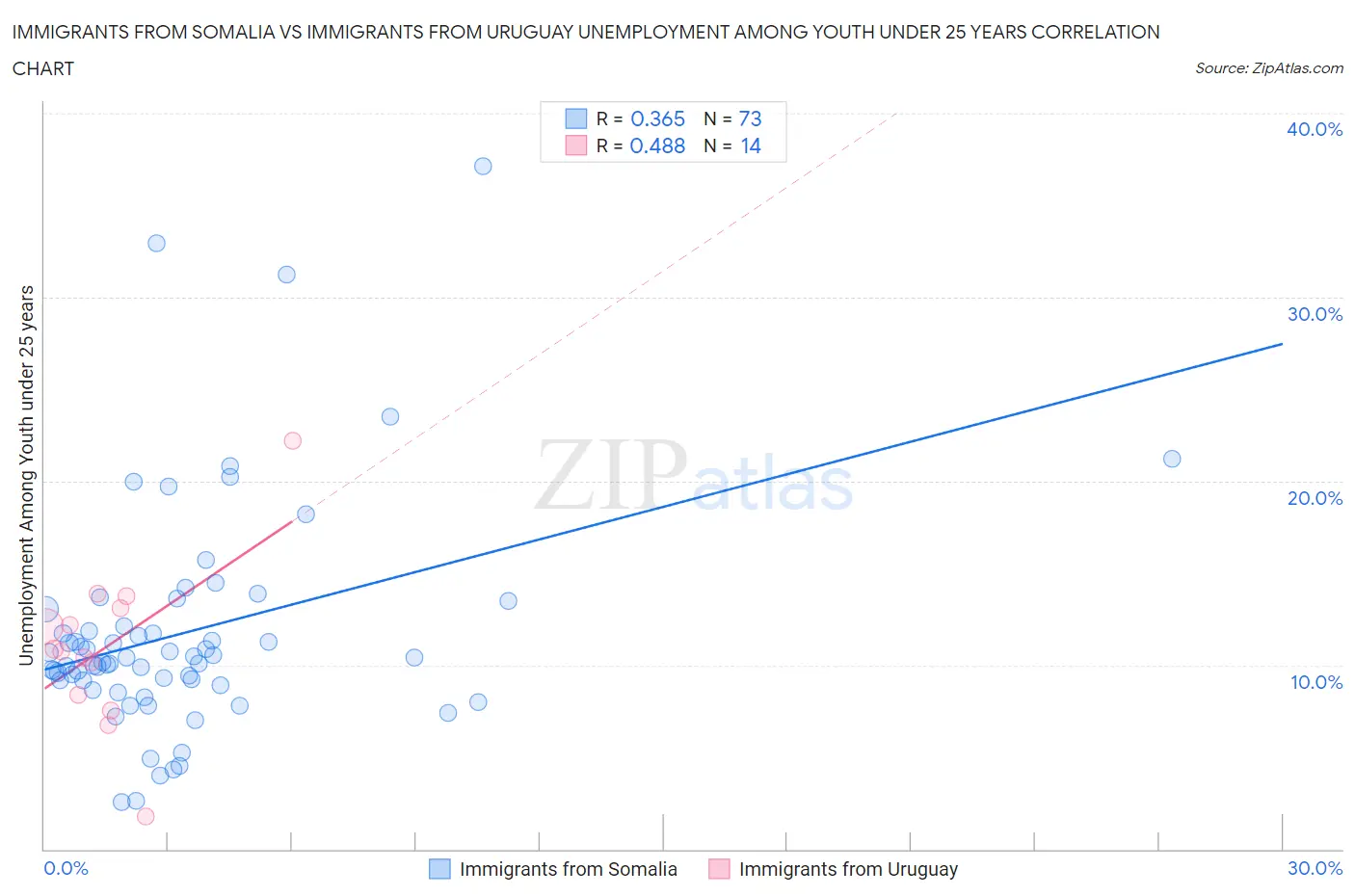 Immigrants from Somalia vs Immigrants from Uruguay Unemployment Among Youth under 25 years