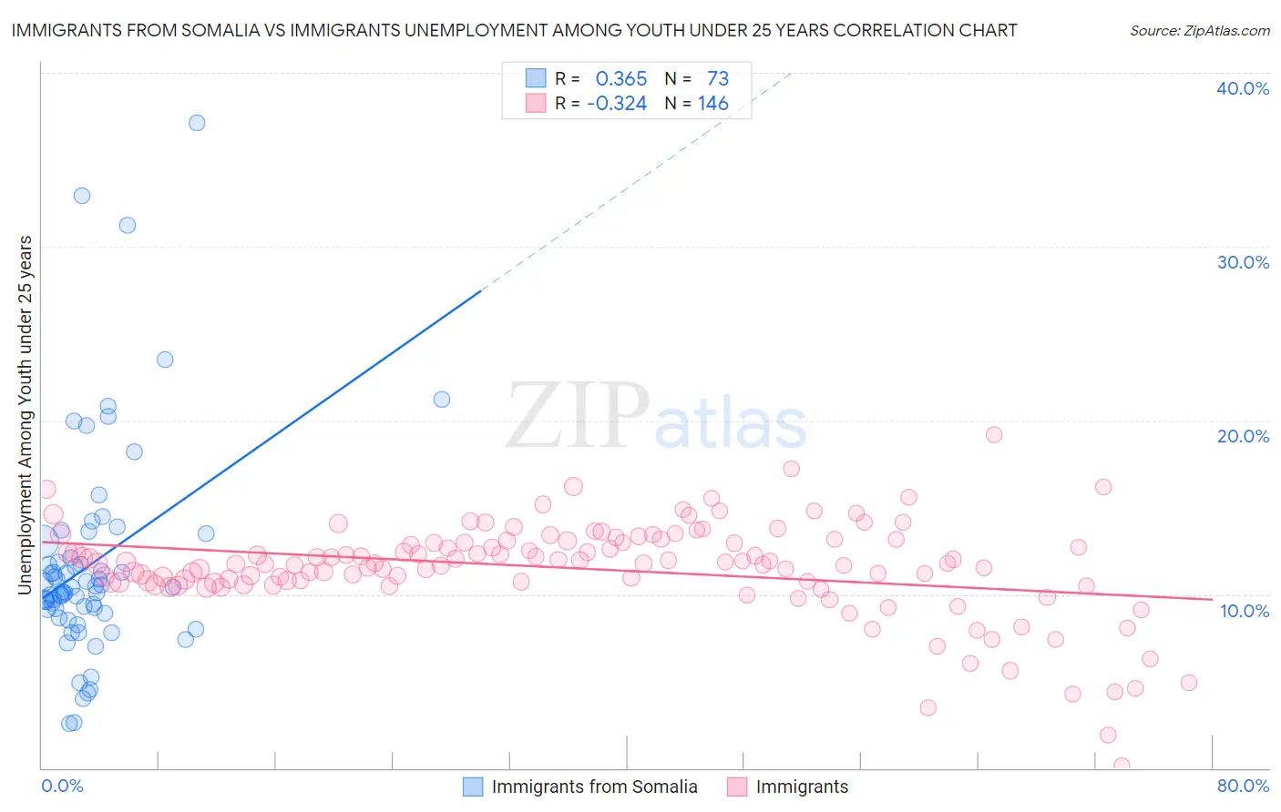 Immigrants from Somalia vs Immigrants Unemployment Among Youth under 25 years