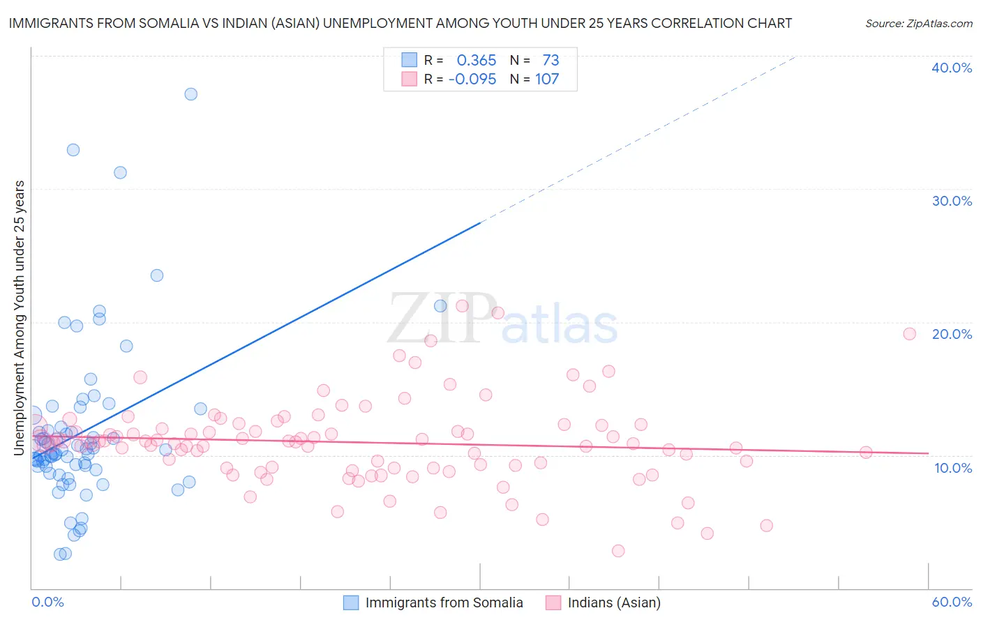 Immigrants from Somalia vs Indian (Asian) Unemployment Among Youth under 25 years