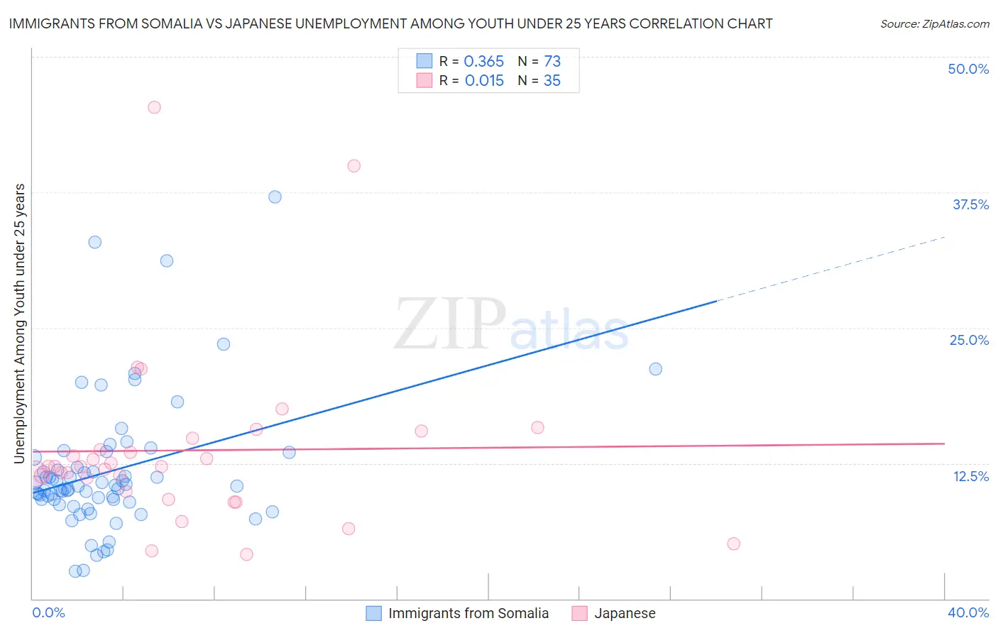 Immigrants from Somalia vs Japanese Unemployment Among Youth under 25 years