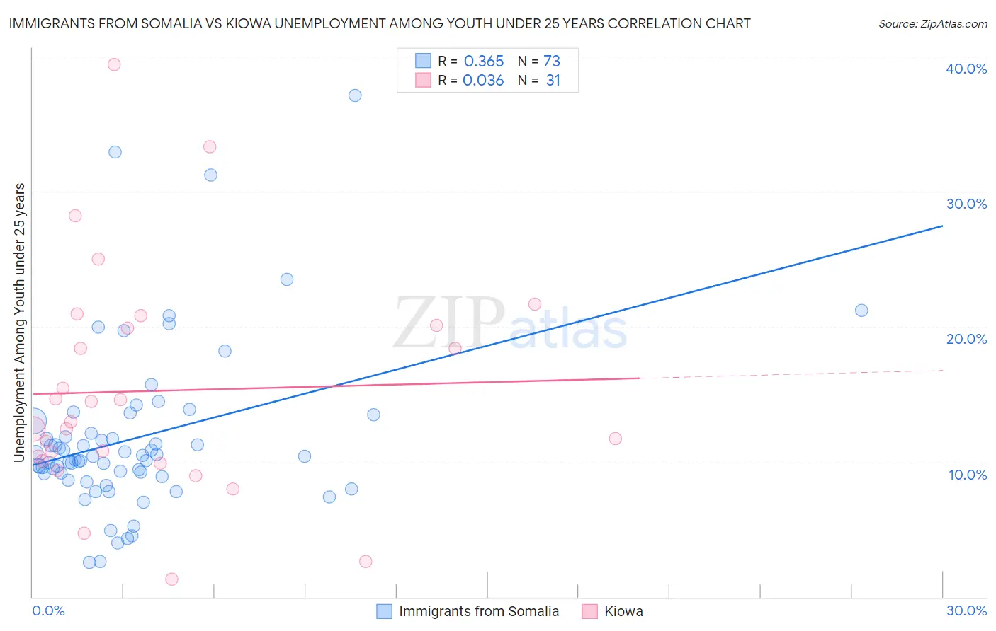 Immigrants from Somalia vs Kiowa Unemployment Among Youth under 25 years