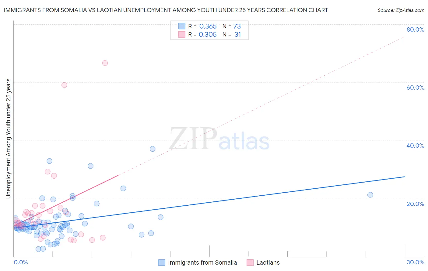 Immigrants from Somalia vs Laotian Unemployment Among Youth under 25 years