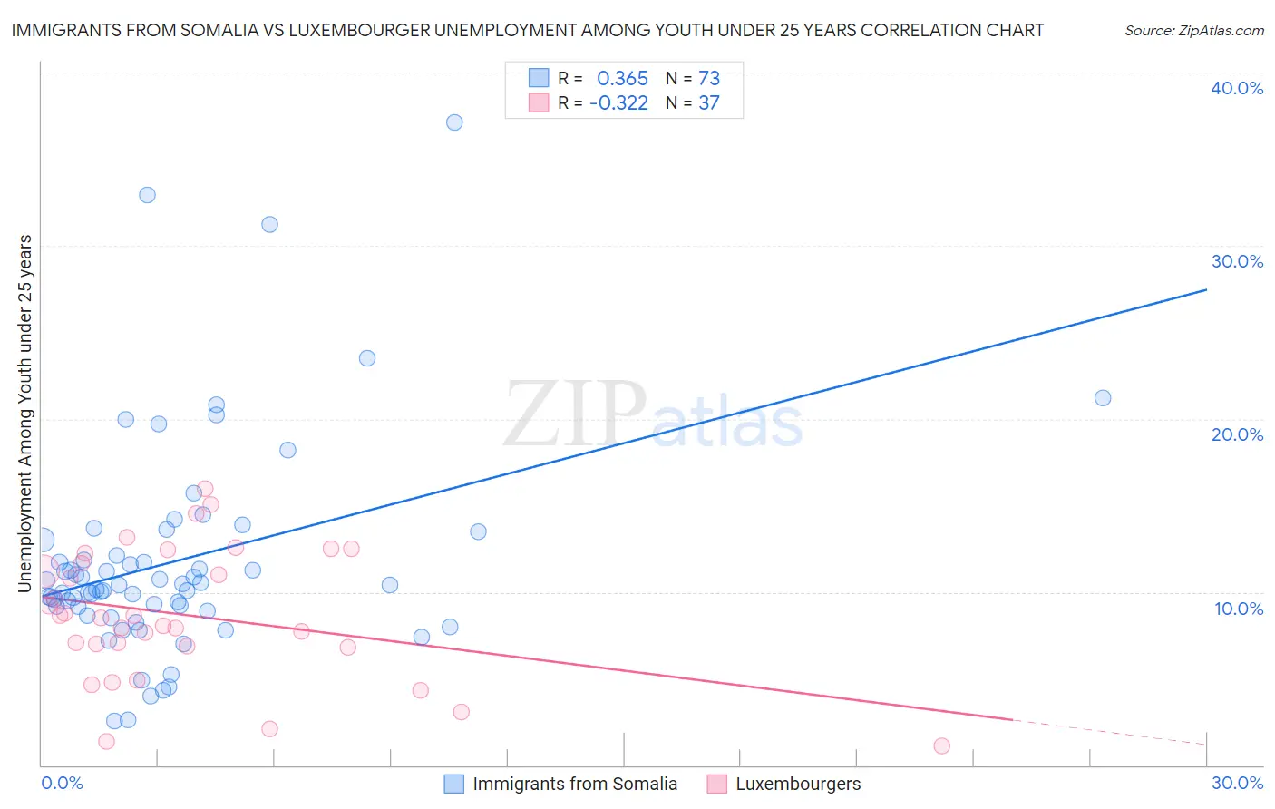 Immigrants from Somalia vs Luxembourger Unemployment Among Youth under 25 years