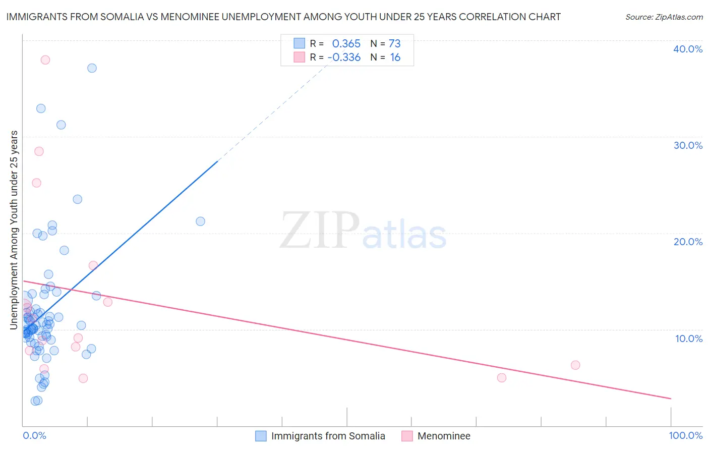 Immigrants from Somalia vs Menominee Unemployment Among Youth under 25 years