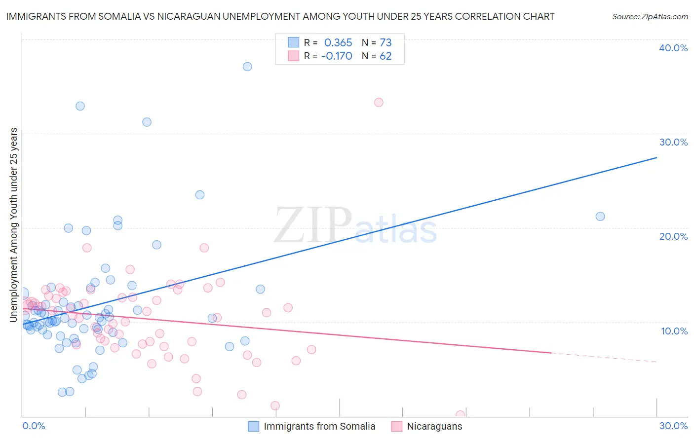 Immigrants from Somalia vs Nicaraguan Unemployment Among Youth under 25 years