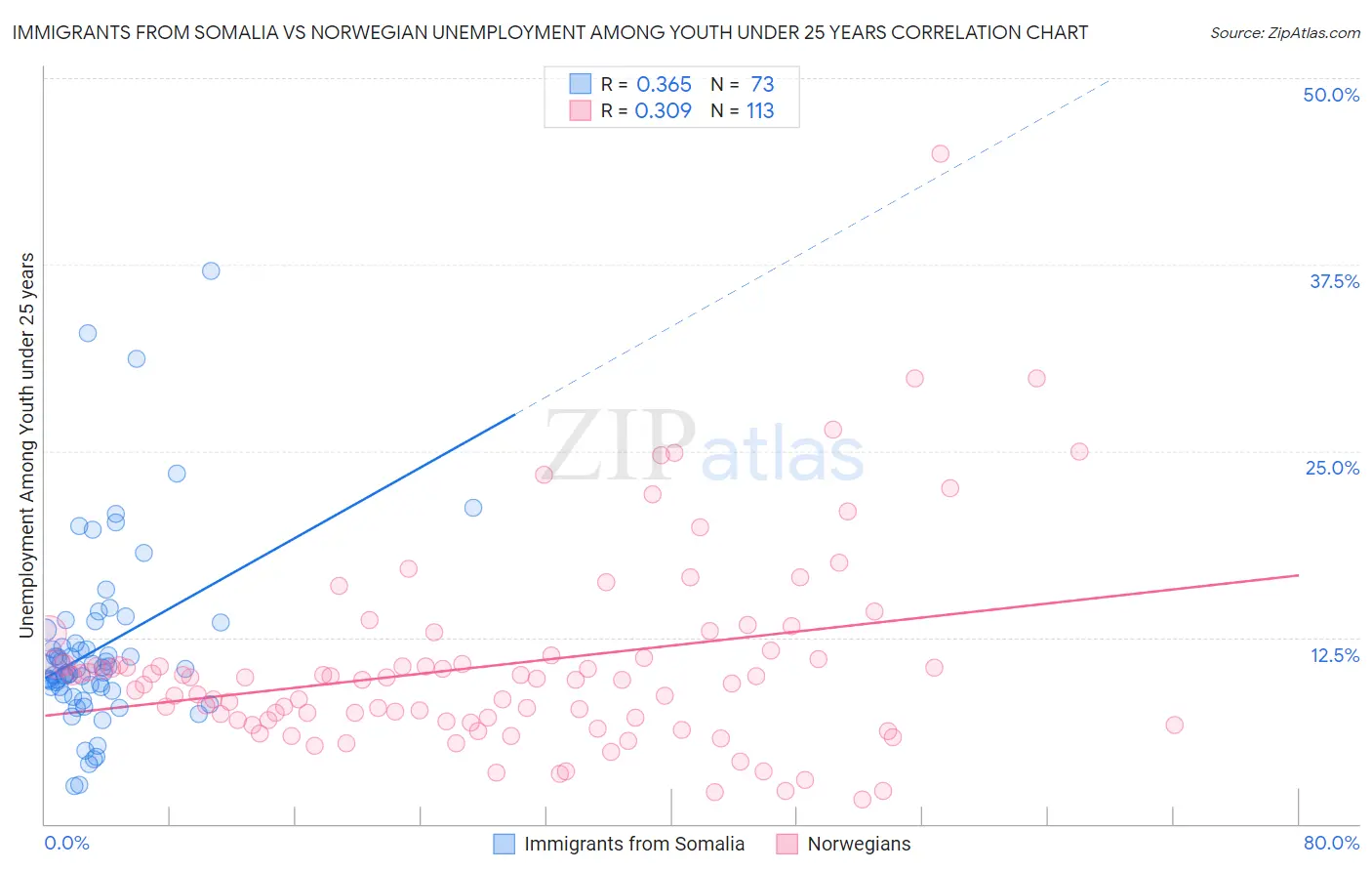 Immigrants from Somalia vs Norwegian Unemployment Among Youth under 25 years