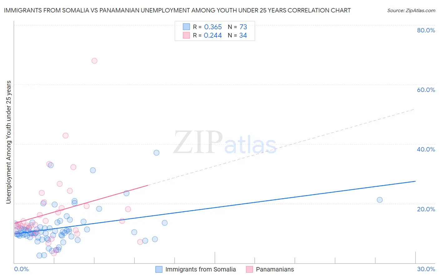 Immigrants from Somalia vs Panamanian Unemployment Among Youth under 25 years