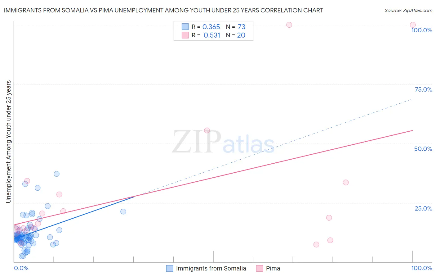 Immigrants from Somalia vs Pima Unemployment Among Youth under 25 years