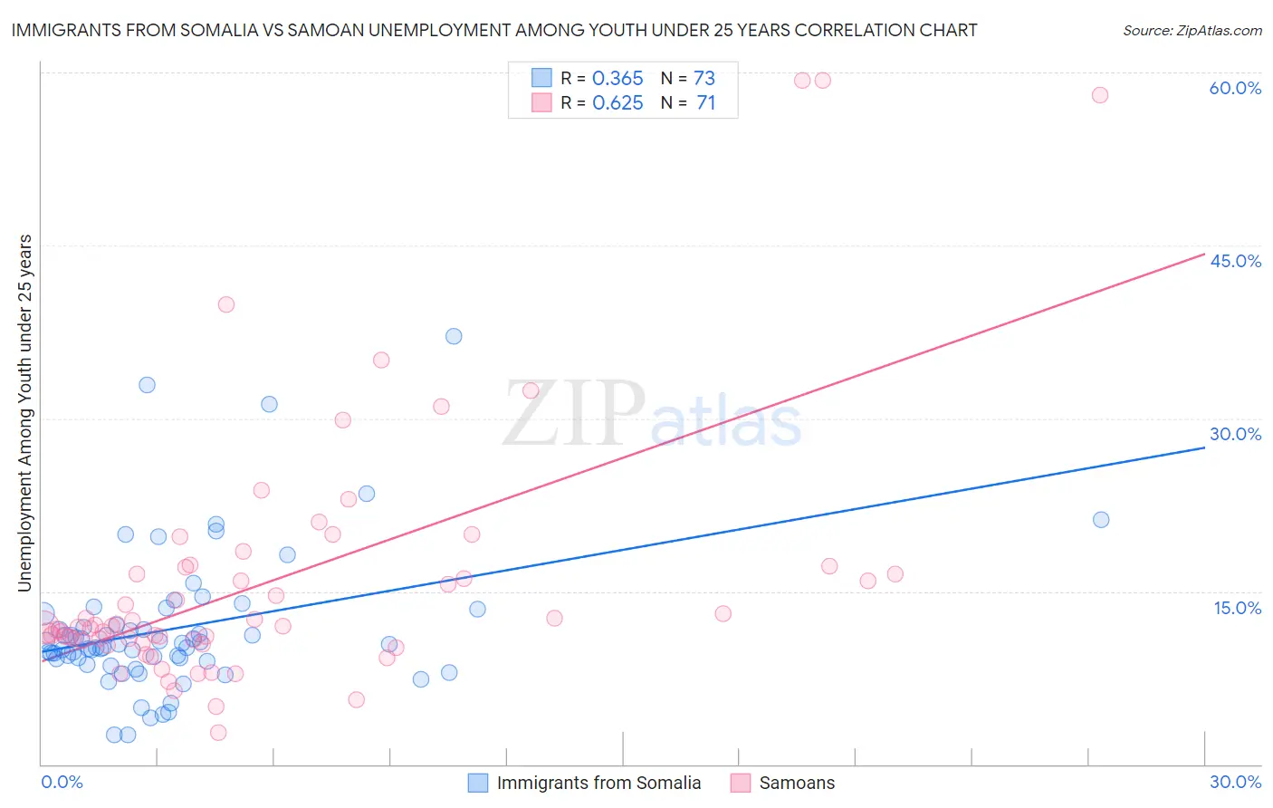 Immigrants from Somalia vs Samoan Unemployment Among Youth under 25 years