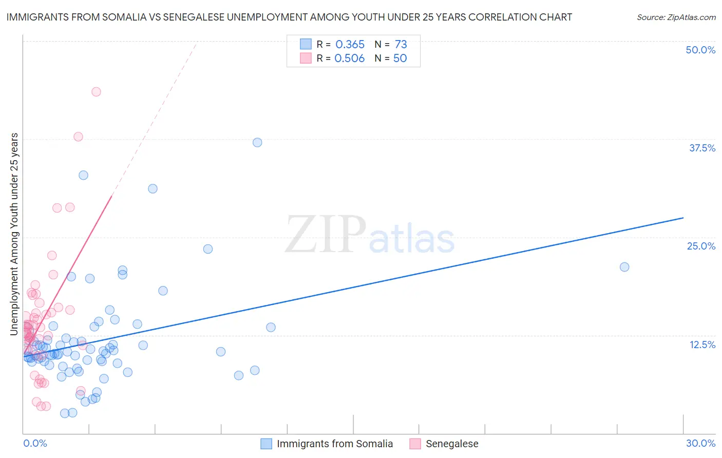 Immigrants from Somalia vs Senegalese Unemployment Among Youth under 25 years