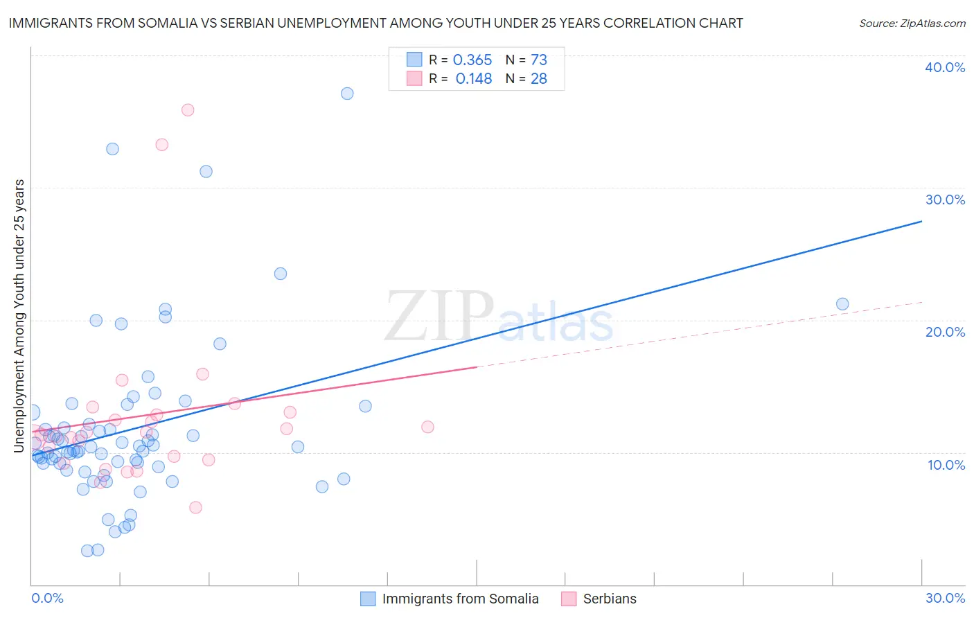 Immigrants from Somalia vs Serbian Unemployment Among Youth under 25 years