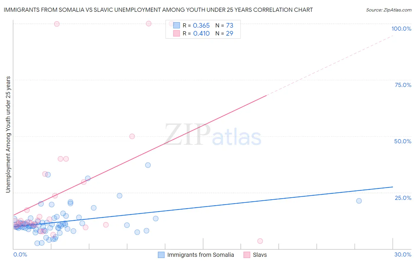 Immigrants from Somalia vs Slavic Unemployment Among Youth under 25 years