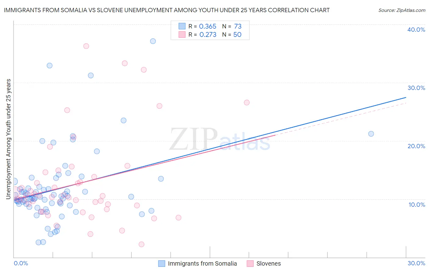 Immigrants from Somalia vs Slovene Unemployment Among Youth under 25 years