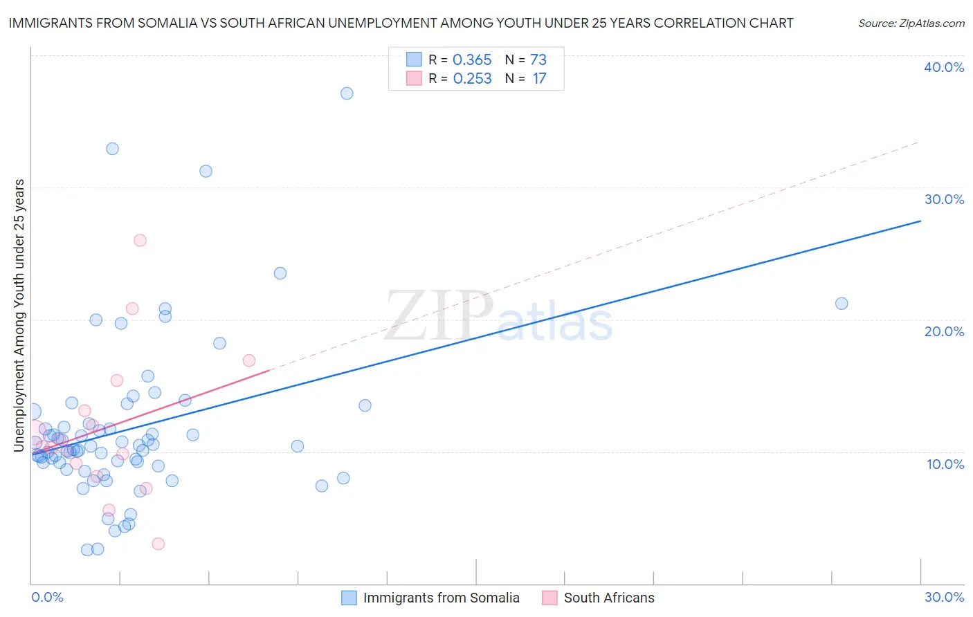 Immigrants from Somalia vs South African Unemployment Among Youth under 25 years