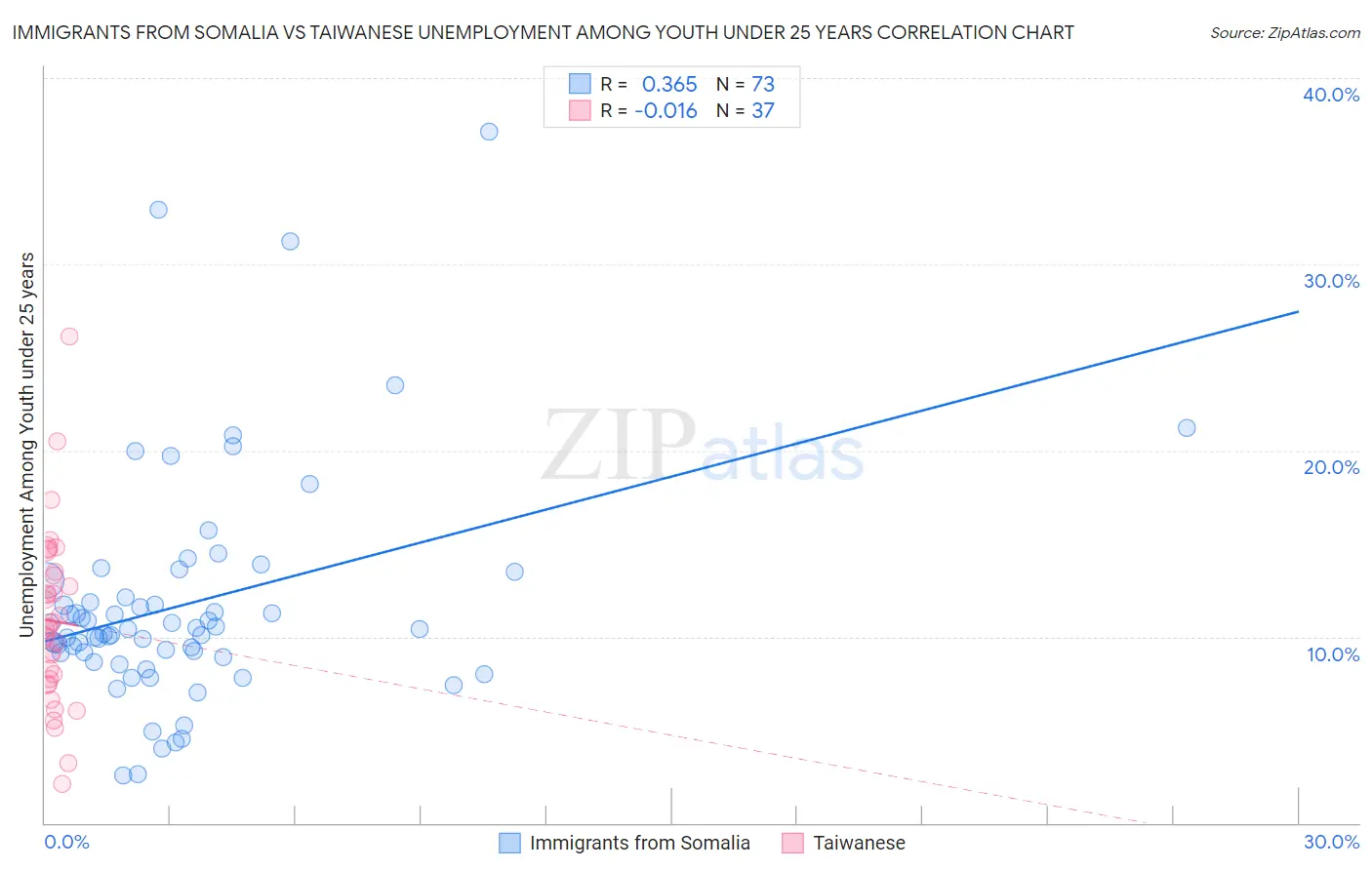 Immigrants from Somalia vs Taiwanese Unemployment Among Youth under 25 years