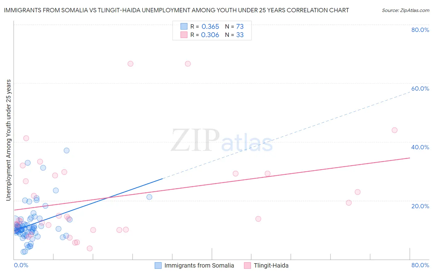 Immigrants from Somalia vs Tlingit-Haida Unemployment Among Youth under 25 years