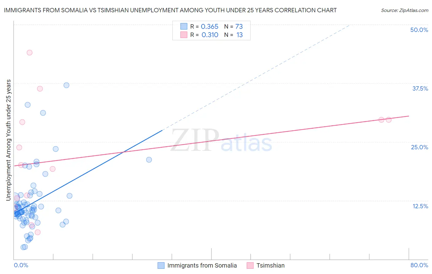 Immigrants from Somalia vs Tsimshian Unemployment Among Youth under 25 years