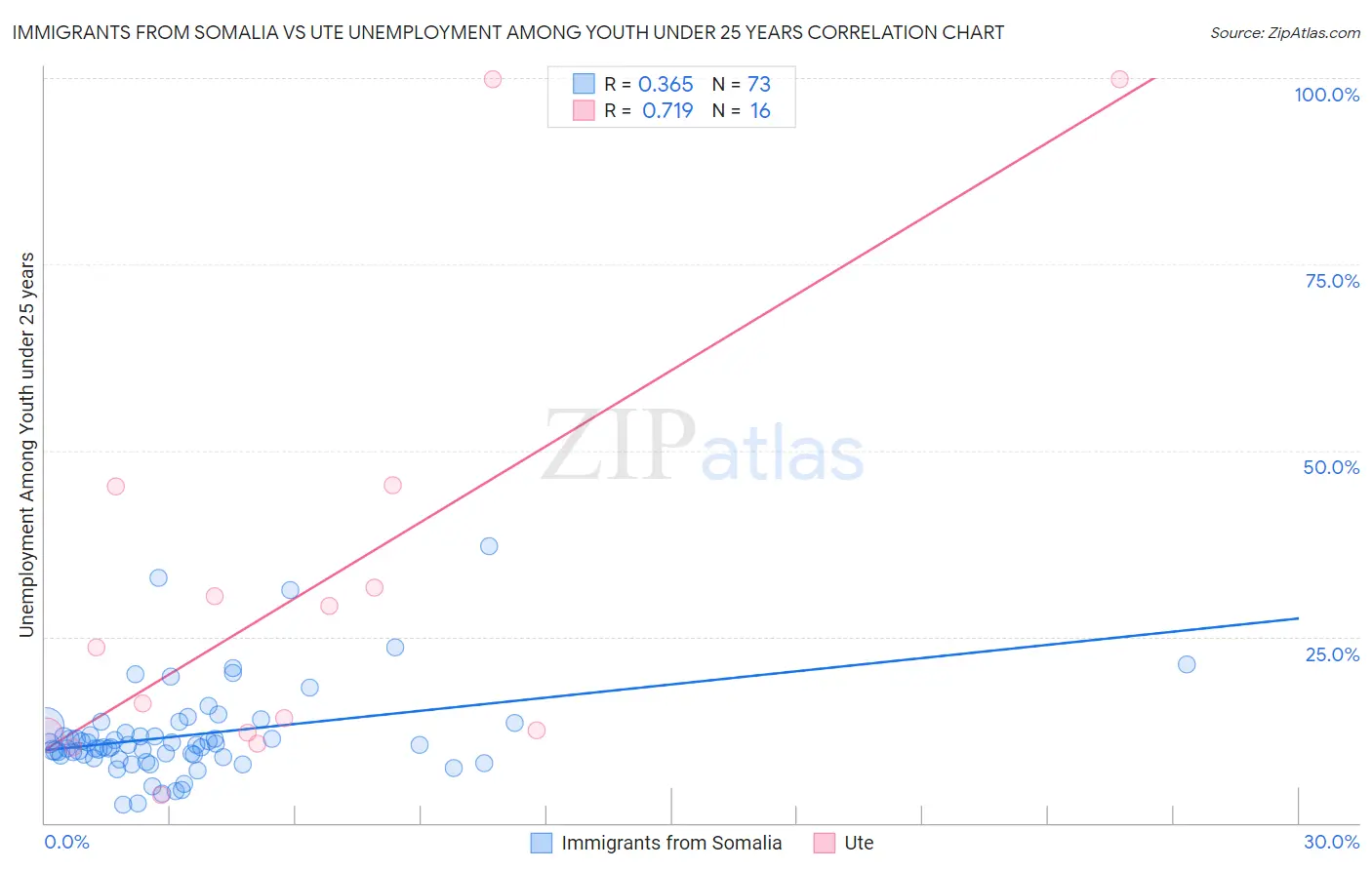 Immigrants from Somalia vs Ute Unemployment Among Youth under 25 years