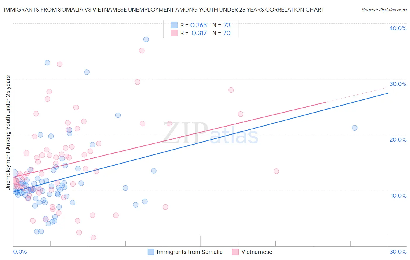 Immigrants from Somalia vs Vietnamese Unemployment Among Youth under 25 years