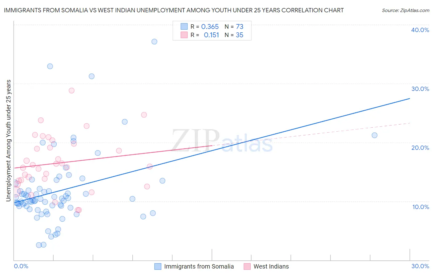 Immigrants from Somalia vs West Indian Unemployment Among Youth under 25 years