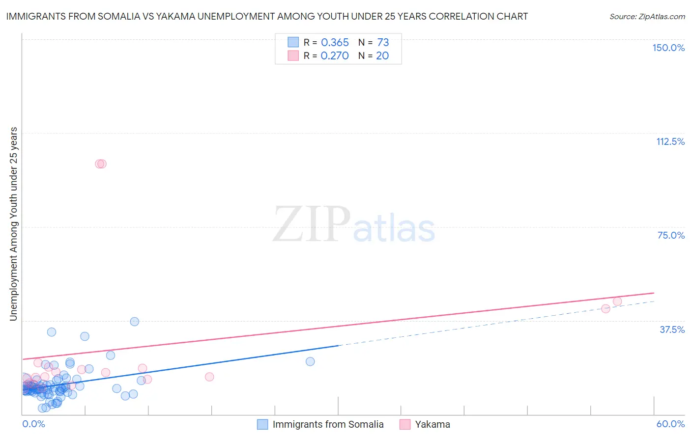 Immigrants from Somalia vs Yakama Unemployment Among Youth under 25 years