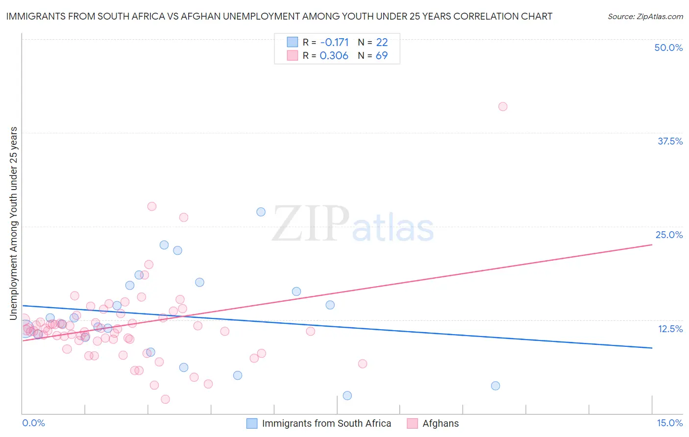 Immigrants from South Africa vs Afghan Unemployment Among Youth under 25 years