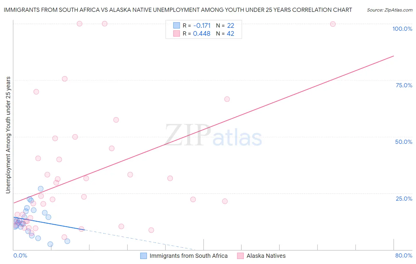 Immigrants from South Africa vs Alaska Native Unemployment Among Youth under 25 years