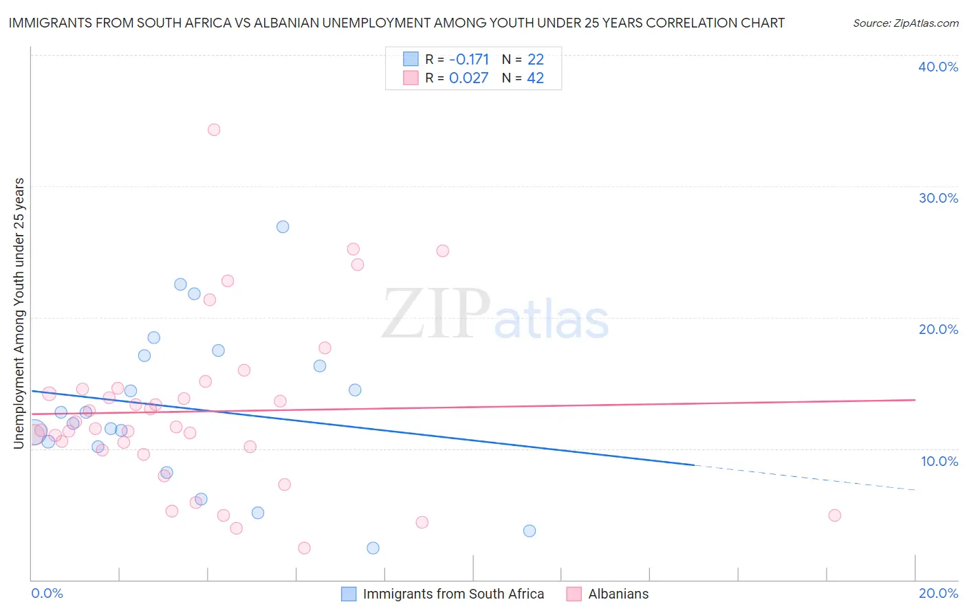 Immigrants from South Africa vs Albanian Unemployment Among Youth under 25 years