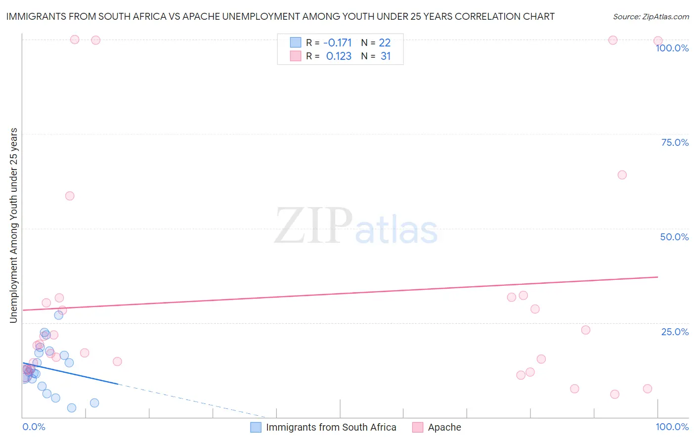 Immigrants from South Africa vs Apache Unemployment Among Youth under 25 years