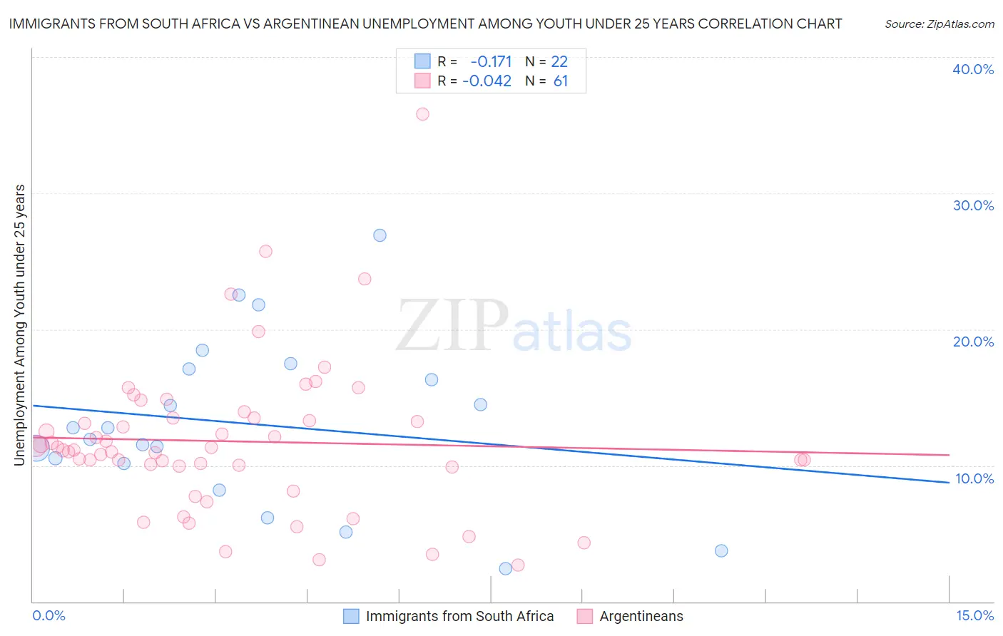 Immigrants from South Africa vs Argentinean Unemployment Among Youth under 25 years