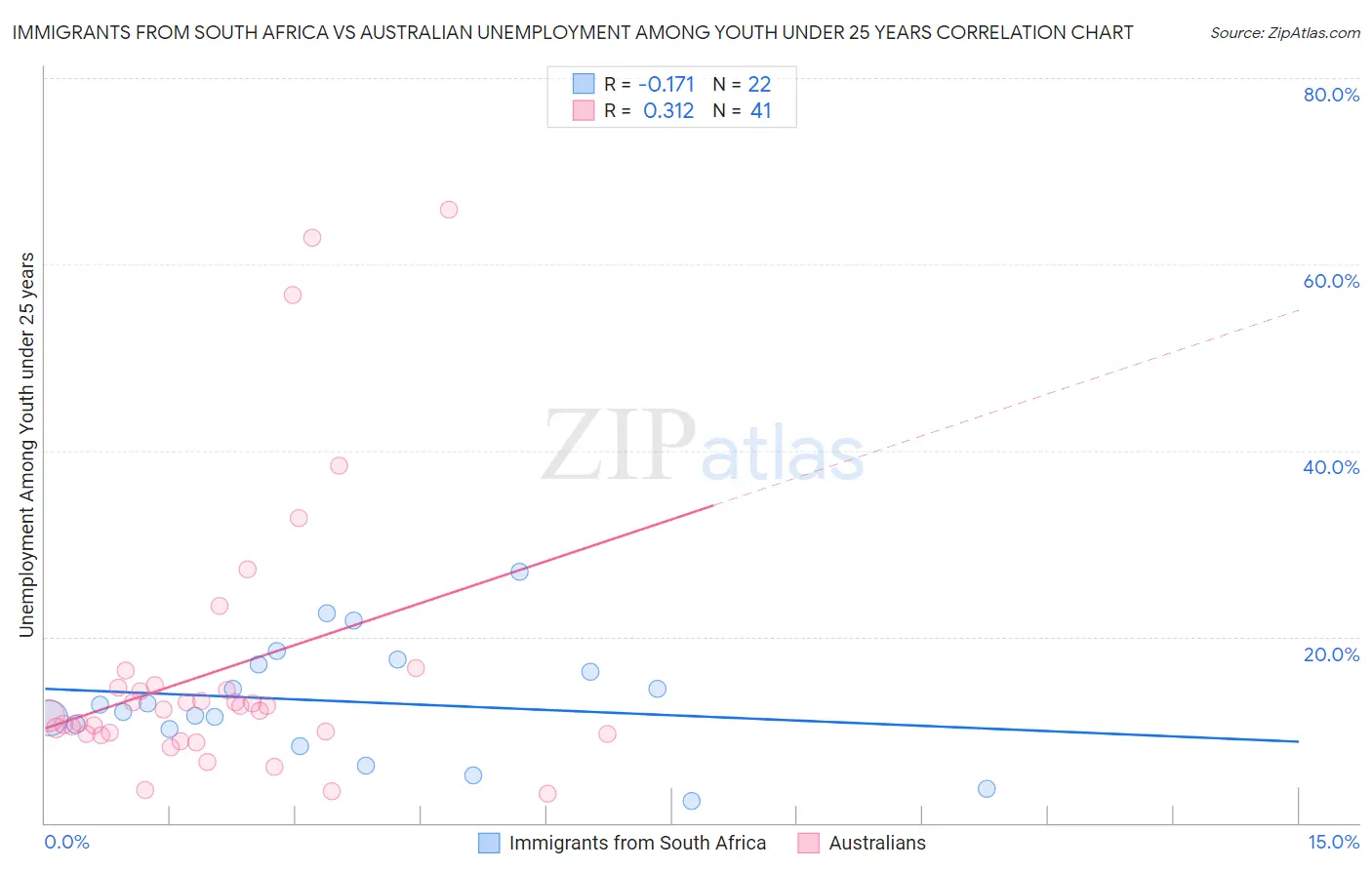 Immigrants from South Africa vs Australian Unemployment Among Youth under 25 years