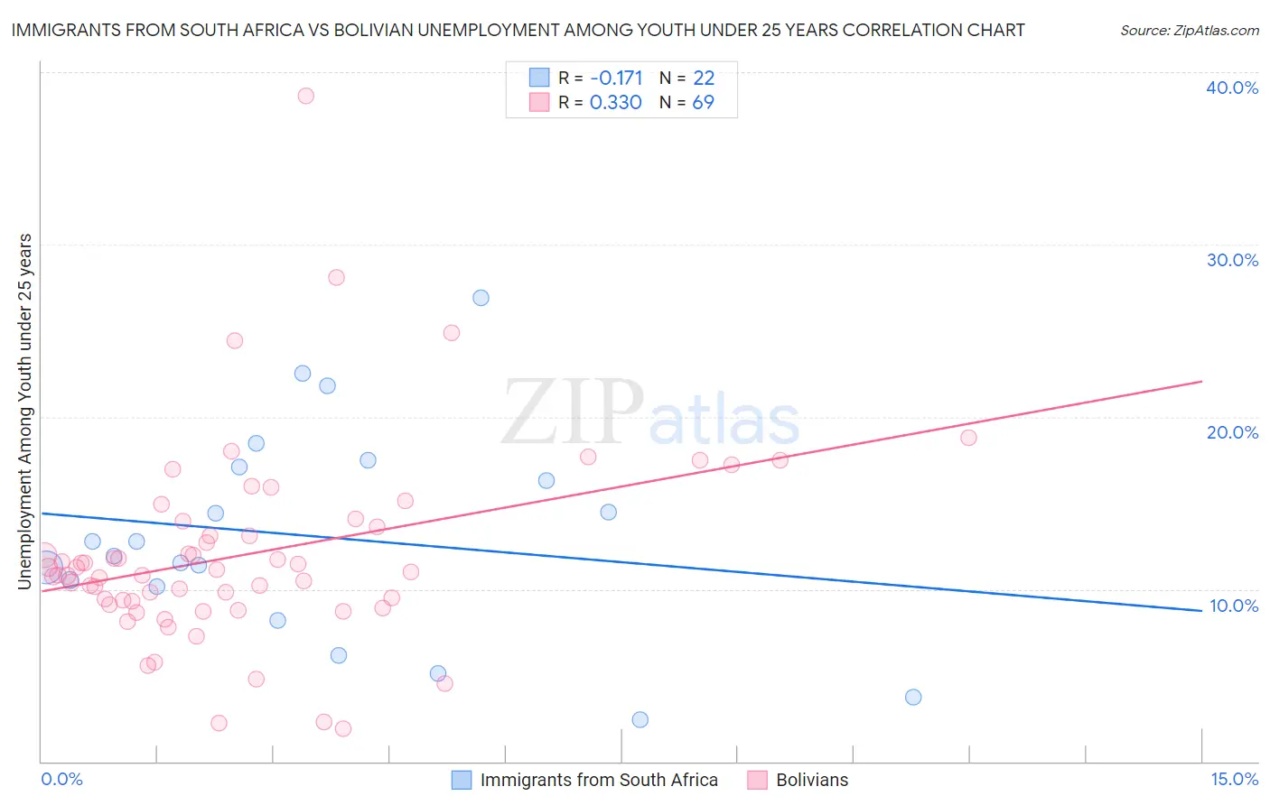 Immigrants from South Africa vs Bolivian Unemployment Among Youth under 25 years