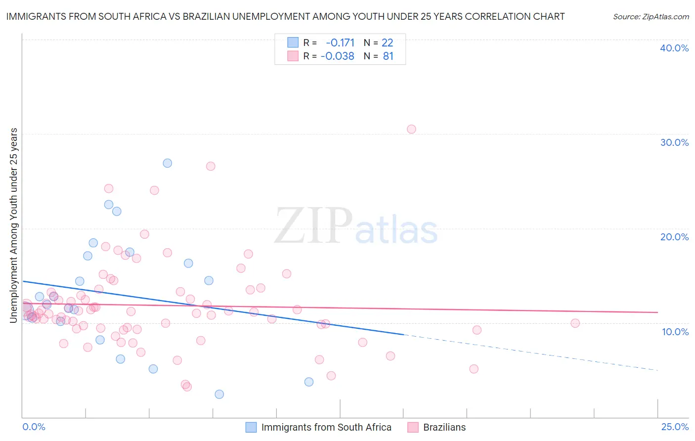 Immigrants from South Africa vs Brazilian Unemployment Among Youth under 25 years