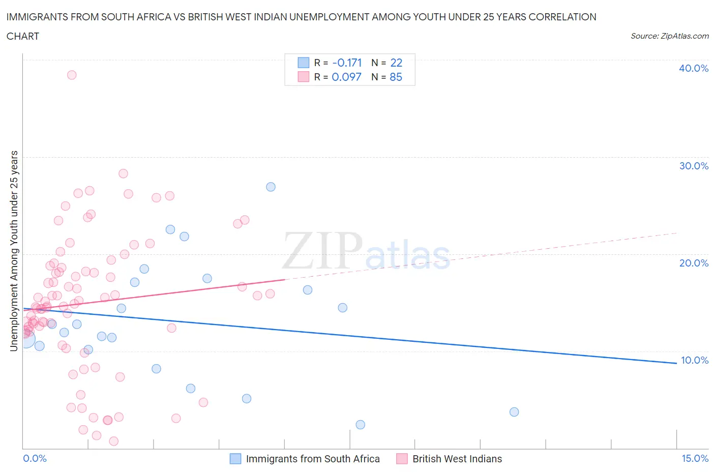 Immigrants from South Africa vs British West Indian Unemployment Among Youth under 25 years