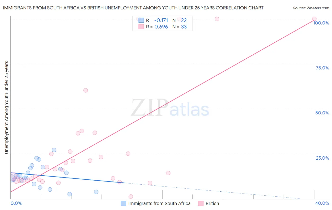 Immigrants from South Africa vs British Unemployment Among Youth under 25 years