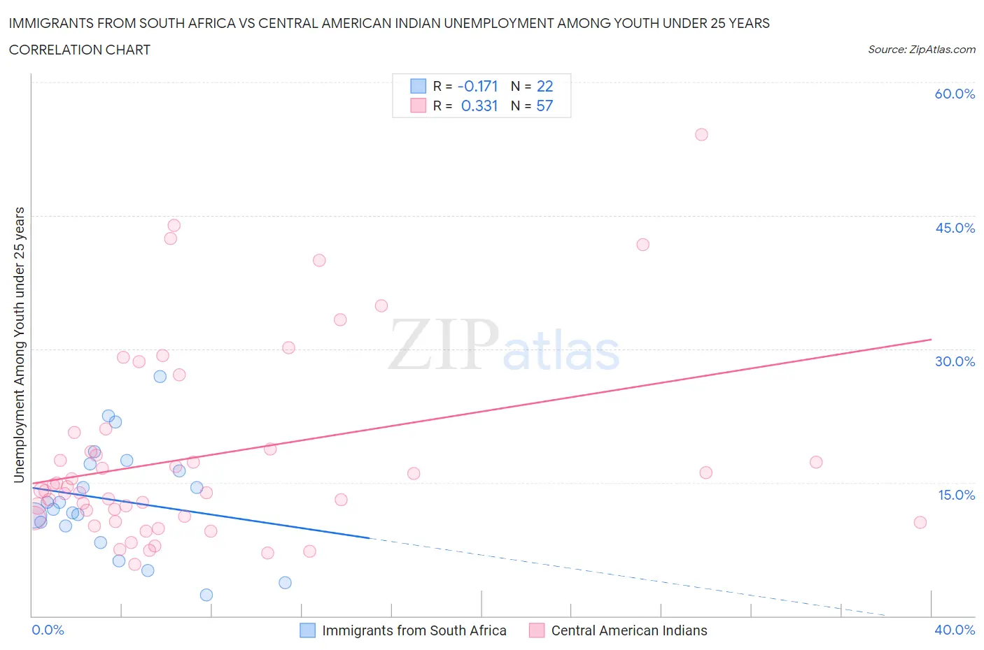 Immigrants from South Africa vs Central American Indian Unemployment Among Youth under 25 years