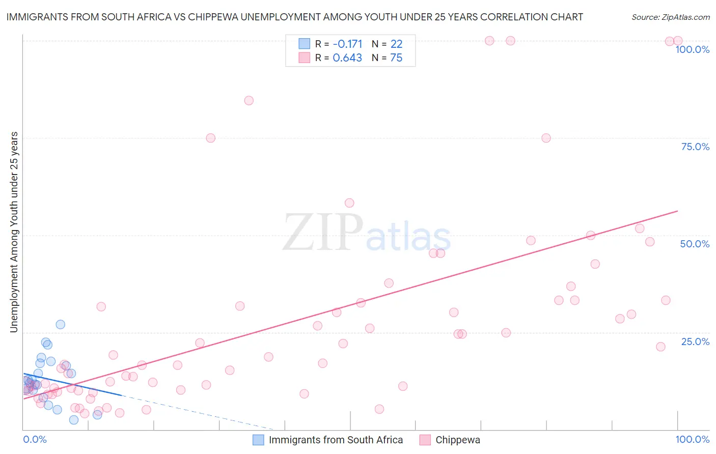 Immigrants from South Africa vs Chippewa Unemployment Among Youth under 25 years