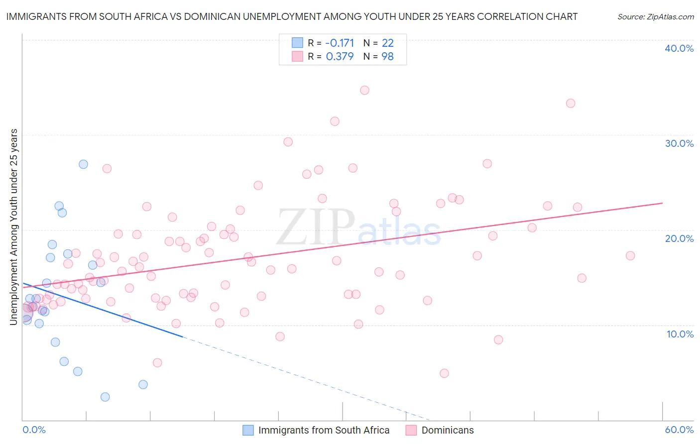 Immigrants from South Africa vs Dominican Unemployment Among Youth under 25 years