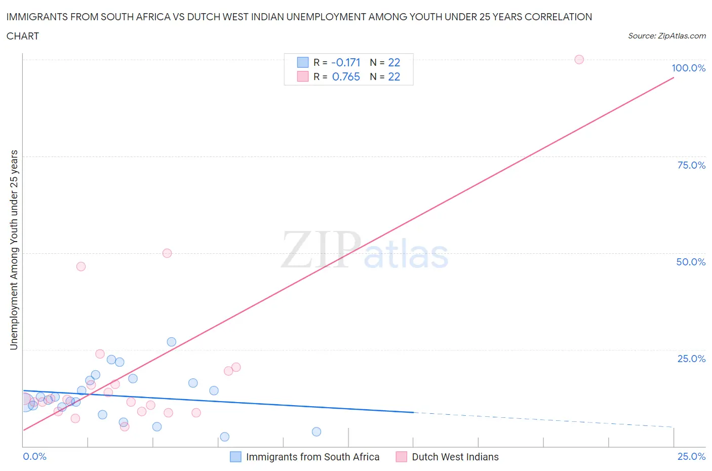 Immigrants from South Africa vs Dutch West Indian Unemployment Among Youth under 25 years
