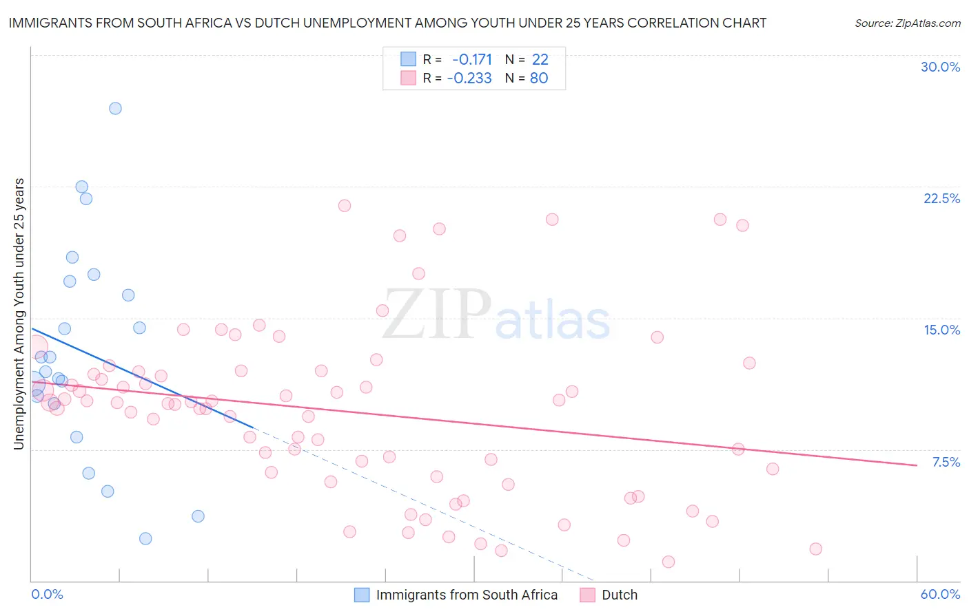 Immigrants from South Africa vs Dutch Unemployment Among Youth under 25 years