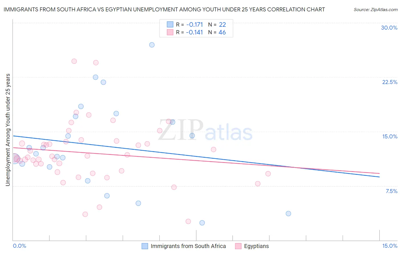 Immigrants from South Africa vs Egyptian Unemployment Among Youth under 25 years