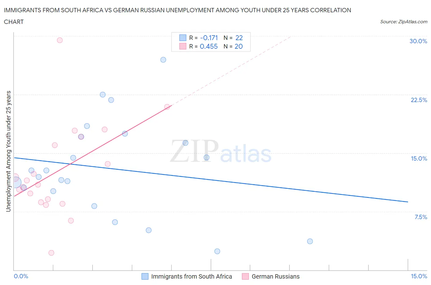 Immigrants from South Africa vs German Russian Unemployment Among Youth under 25 years